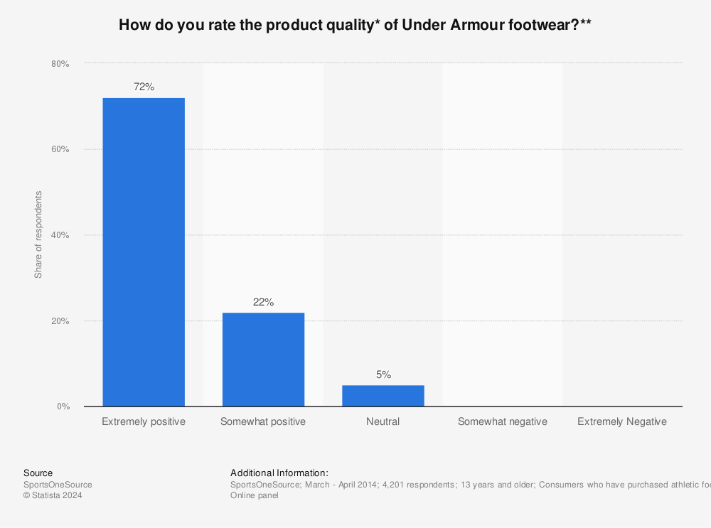 Statistic: How do you rate the product quality* of Under Armour footwear?** | Statista