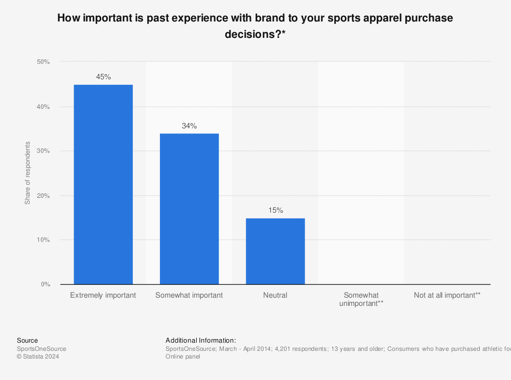 Statistic: How important is past experience with brand to your sports apparel purchase decisions?* | Statista