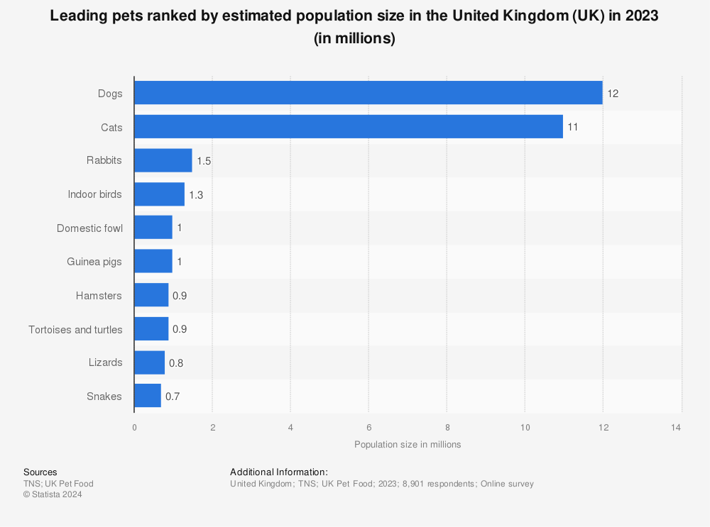 Statistic: Leading pets ranked by estimated population size in the United Kingdom (UK) in 2022 (in millions) | Statista