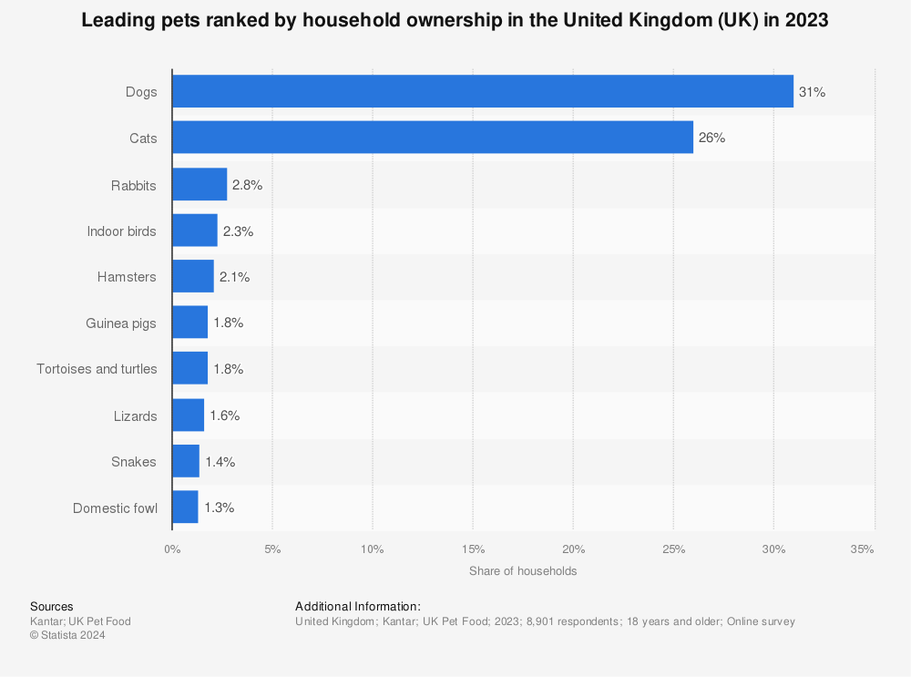 Statistic: Leading pets ranked by household ownership in the United Kingdom (UK) in 2023 | Statista