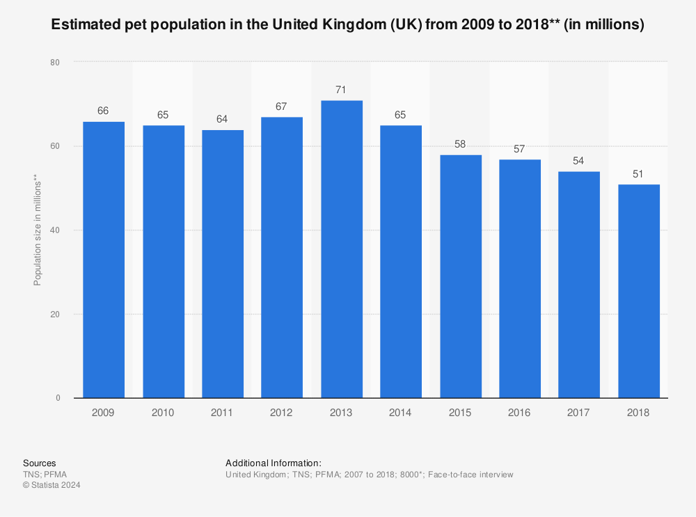 Statistic: Estimated pet population in the United Kingdom (UK) from 2009 to 2018** (in millions)  | Statista