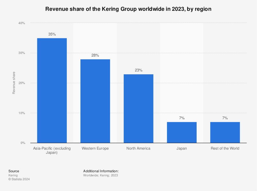 Statistic: Revenue share of the Kering Group worldwide in 2021, by region | Statista