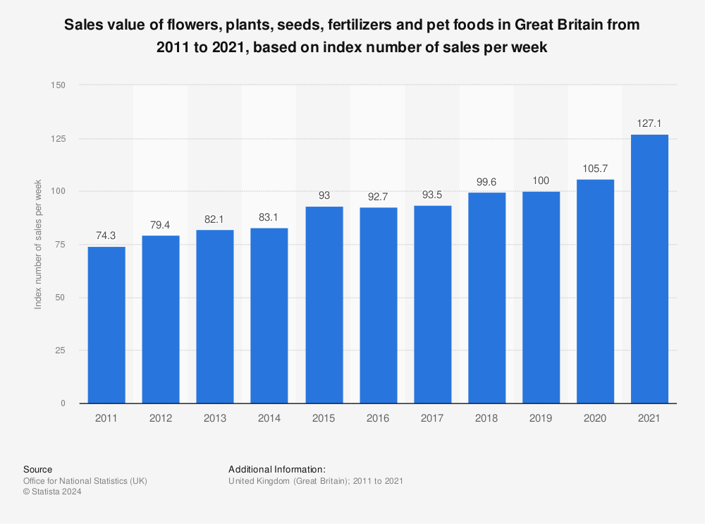Statistic: Sales value of flowers, plants, seeds, fertilizers and pet foods in Great Britain from 2011 to 2021, based on index number of sales per week | Statista