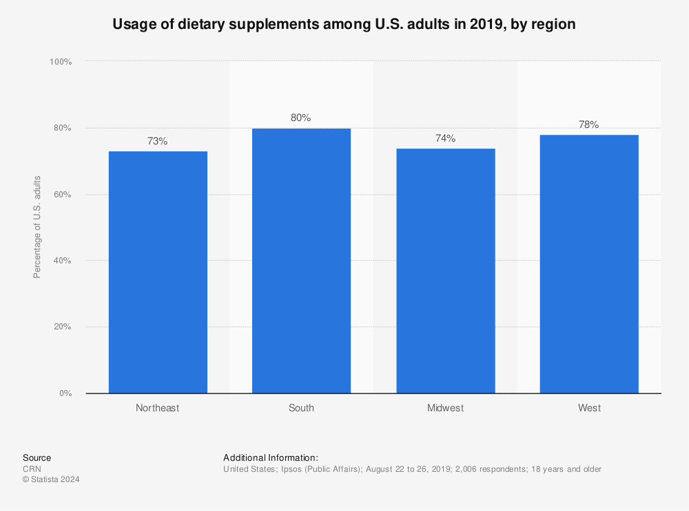 Statistic: Usage of dietary supplements among U.S. adults in 2019, by region | Statista