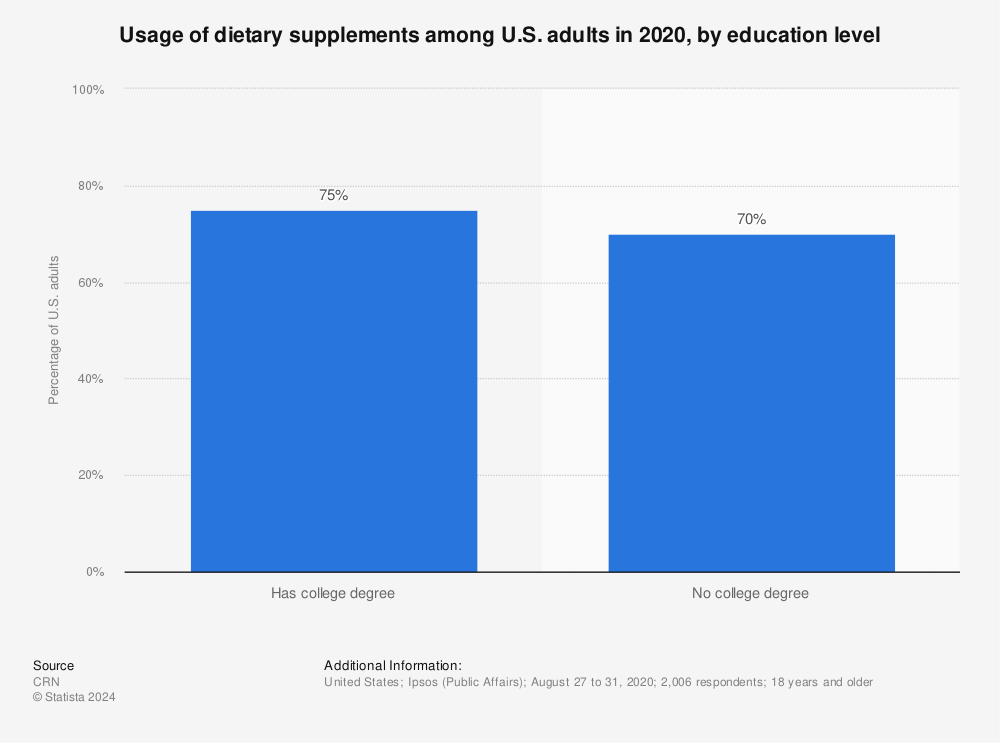 Statistic: Usage of dietary supplements among U.S. adults in 2020, by education level | Statista