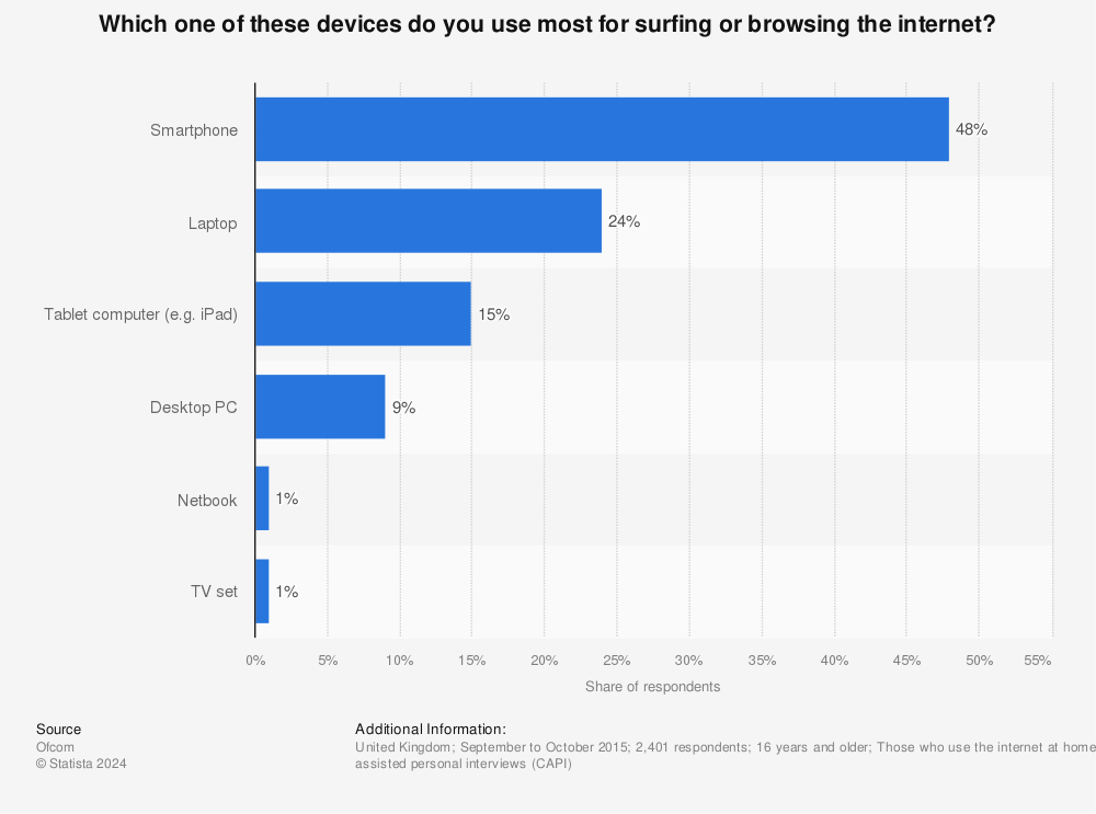 Statistic: Which one of these devices do you use most for surfing or browsing the internet?  | Statista