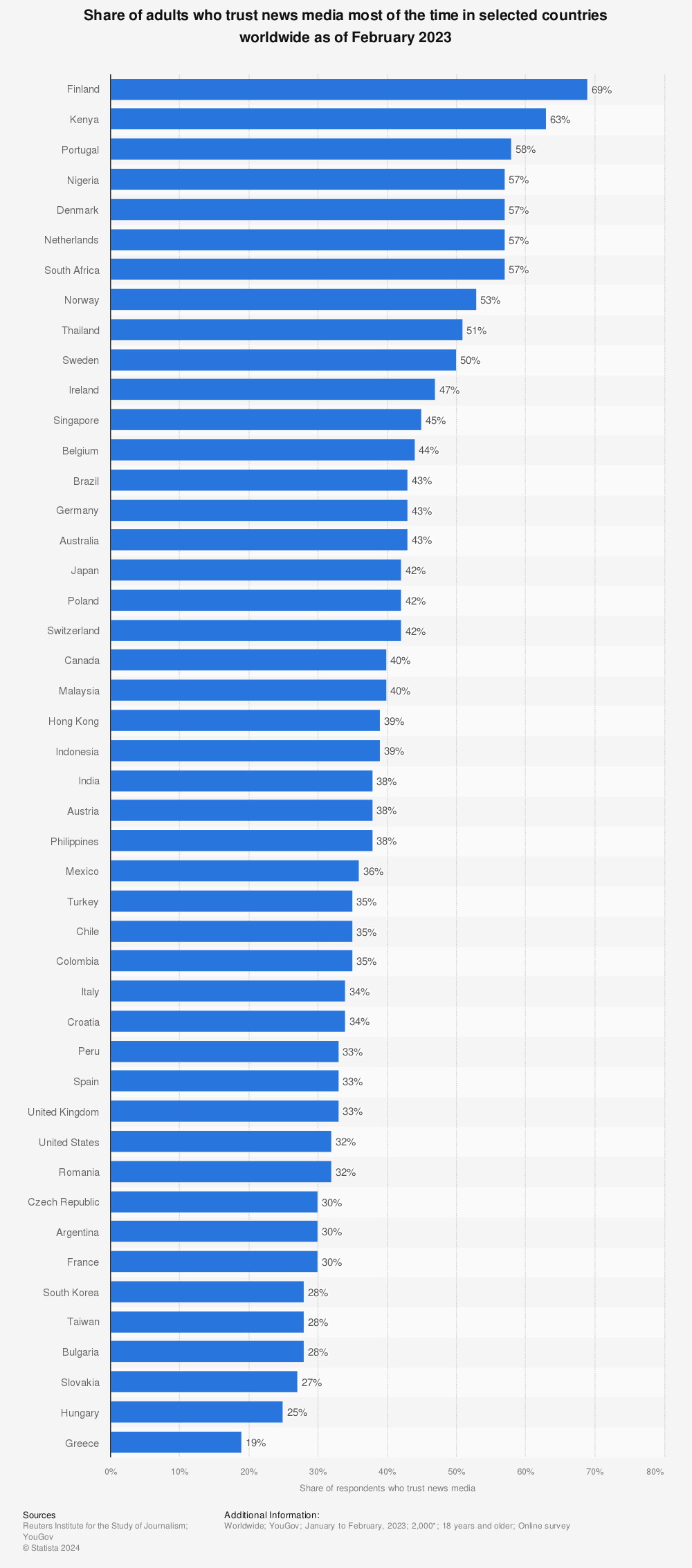 Statistic: Share of adults who trust news media most of the time in selected countries worldwide as of February 2020 | Statista