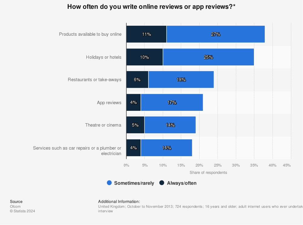 Statistic: How often do you write online reviews or app reviews?* | Statista