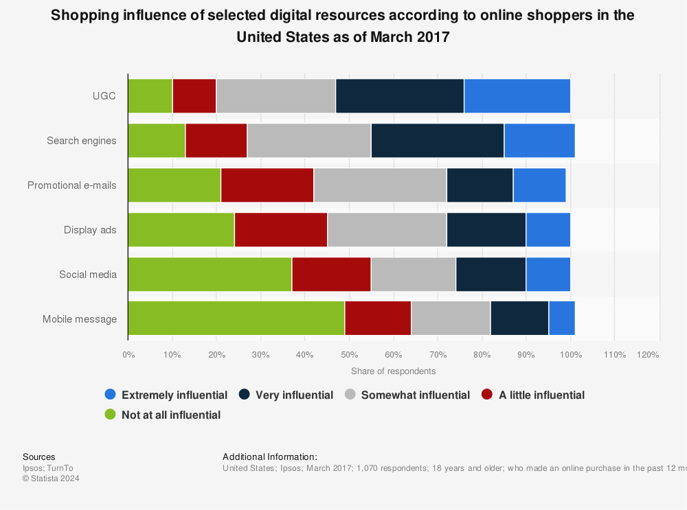 Statistic: Shopping influence of selected digital resources according to online shoppers in the United States as of March 2017 | Statista