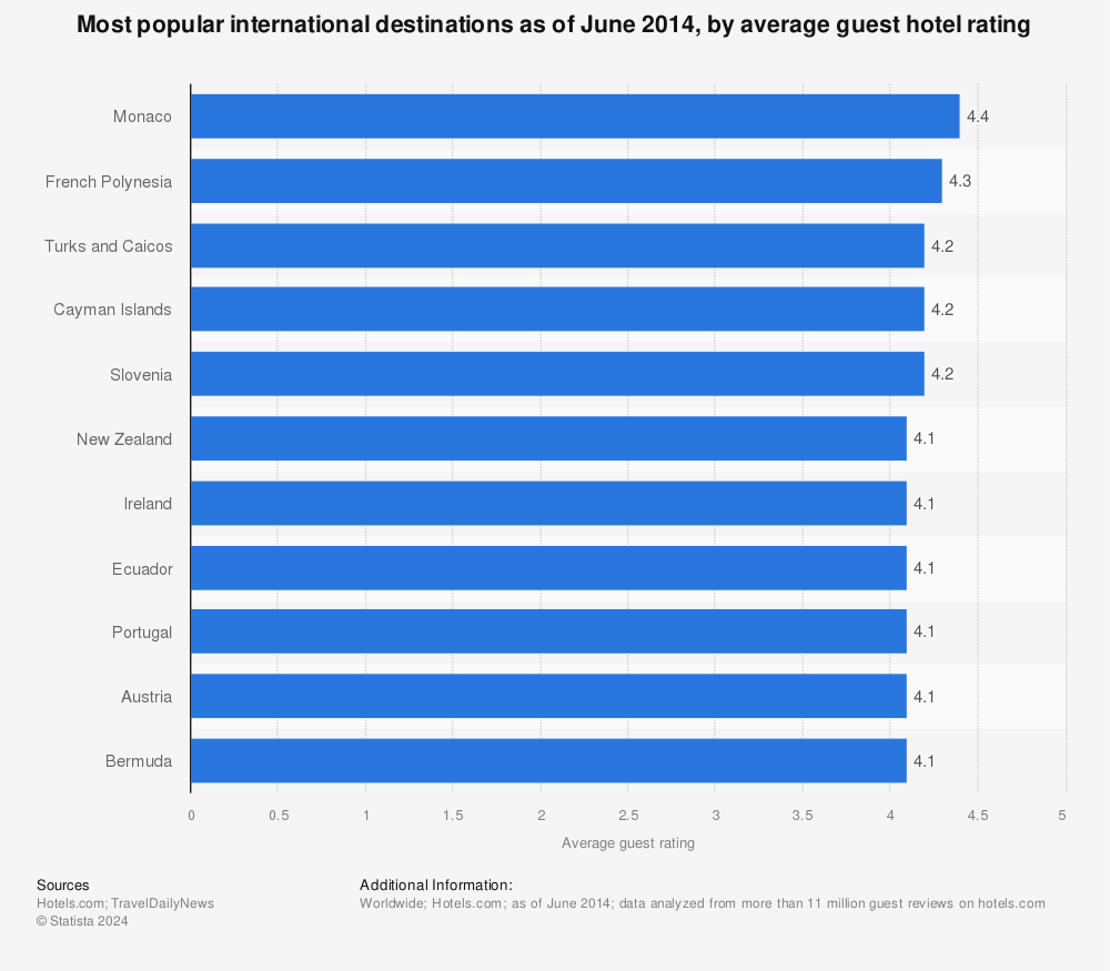 Statistic: Most popular international destinations as of June 2014, by average guest hotel rating | Statista