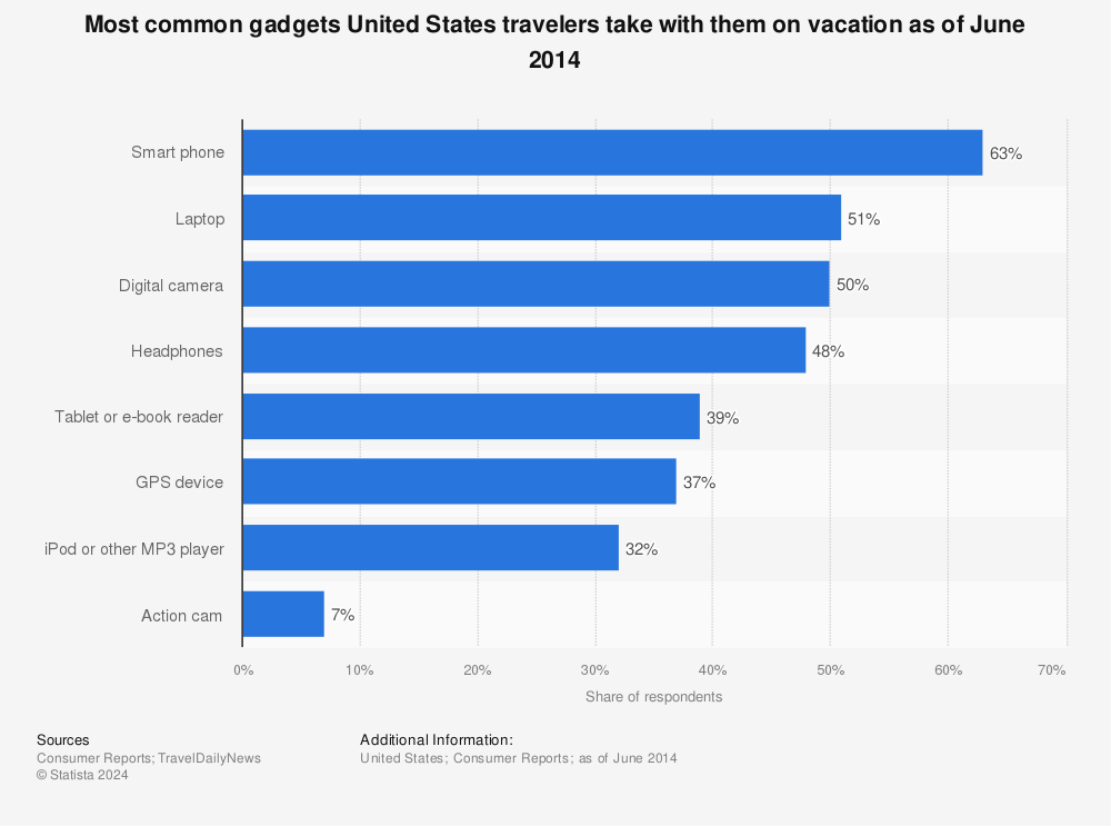 Statistic: Most common gadgets United States travelers take with them on vacation as of June 2014 | Statista