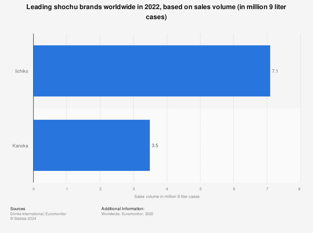 Statistic: Leading shochu brands worldwide in 2021, based on sales volume (in million 9 liter cases)  | Statista