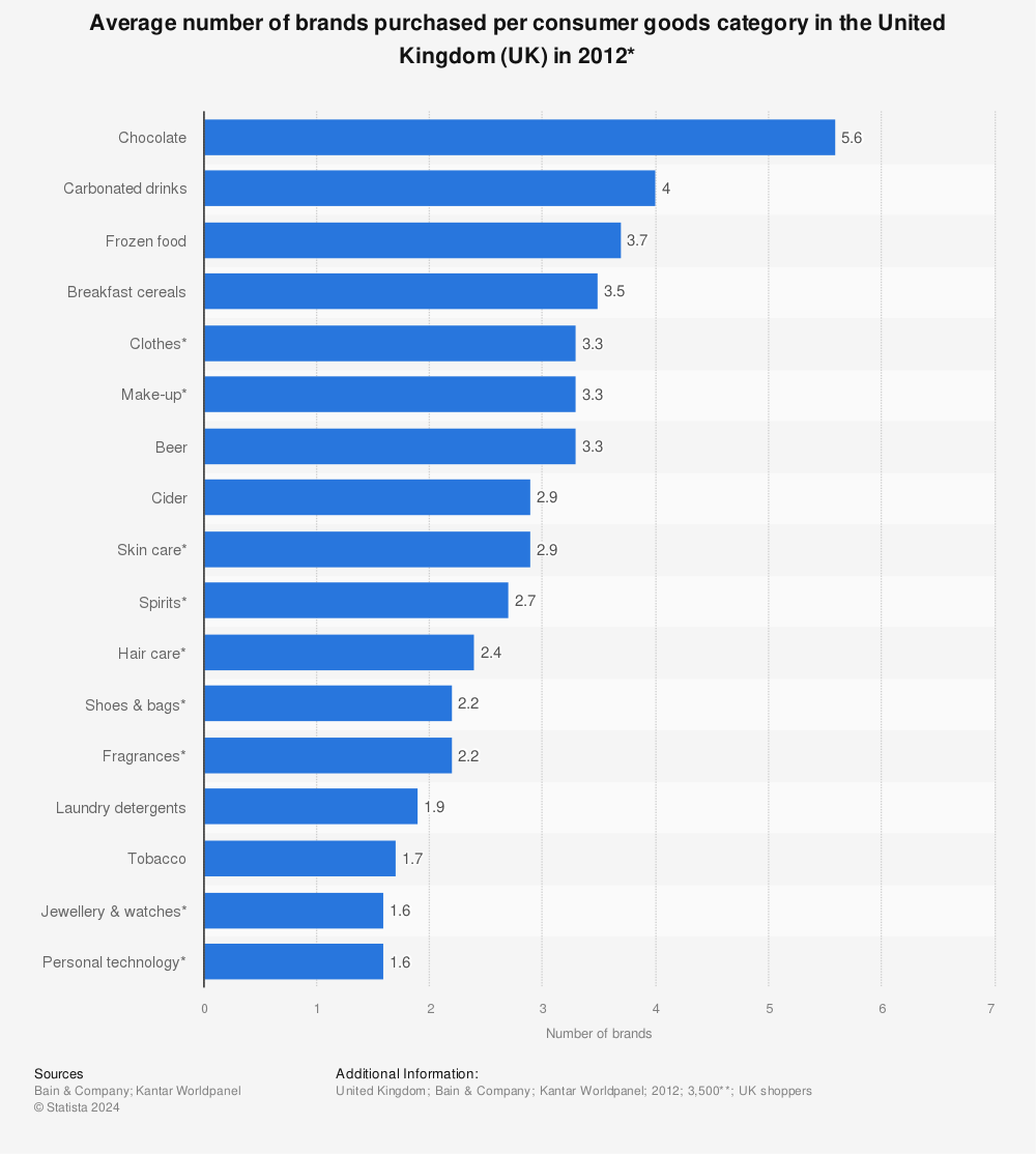 Statistic: Average number of brands purchased per consumer goods category in the United Kingdom (UK) in 2012* | Statista