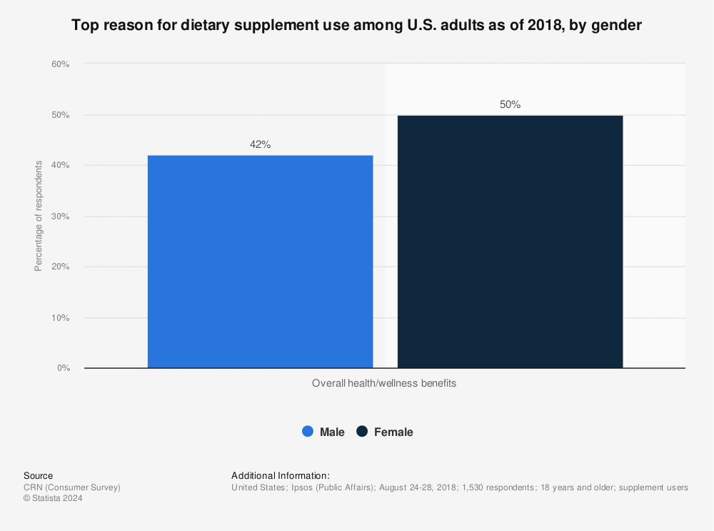 Statistic: Top reason for dietary supplement use among U.S. adults as of 2018, by gender | Statista