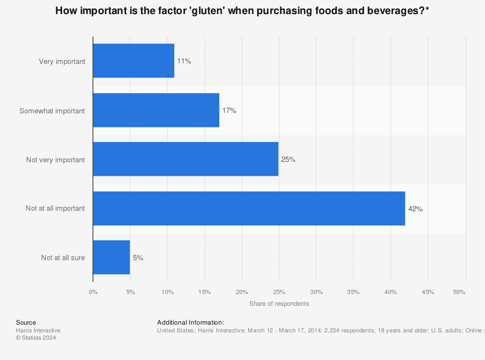 Statistic: How important is the factor 'gluten' when purchasing foods and beverages?* | Statista