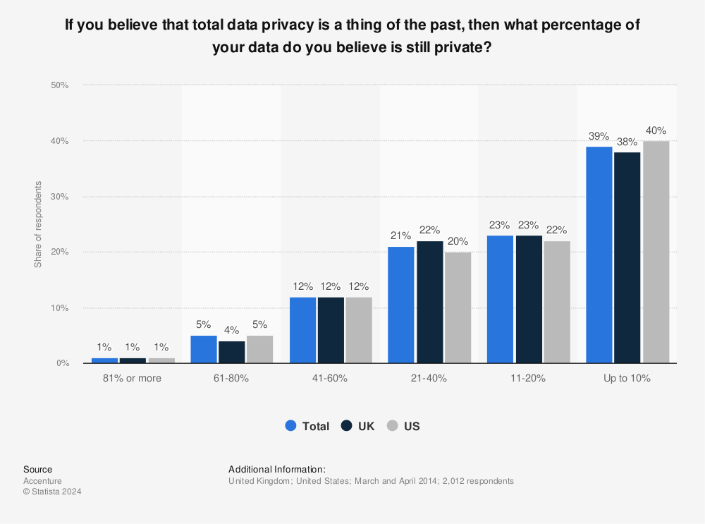 Statistic: If you believe that total data privacy is a thing of the past, then what percentage of your data do you believe is still private? | Statista