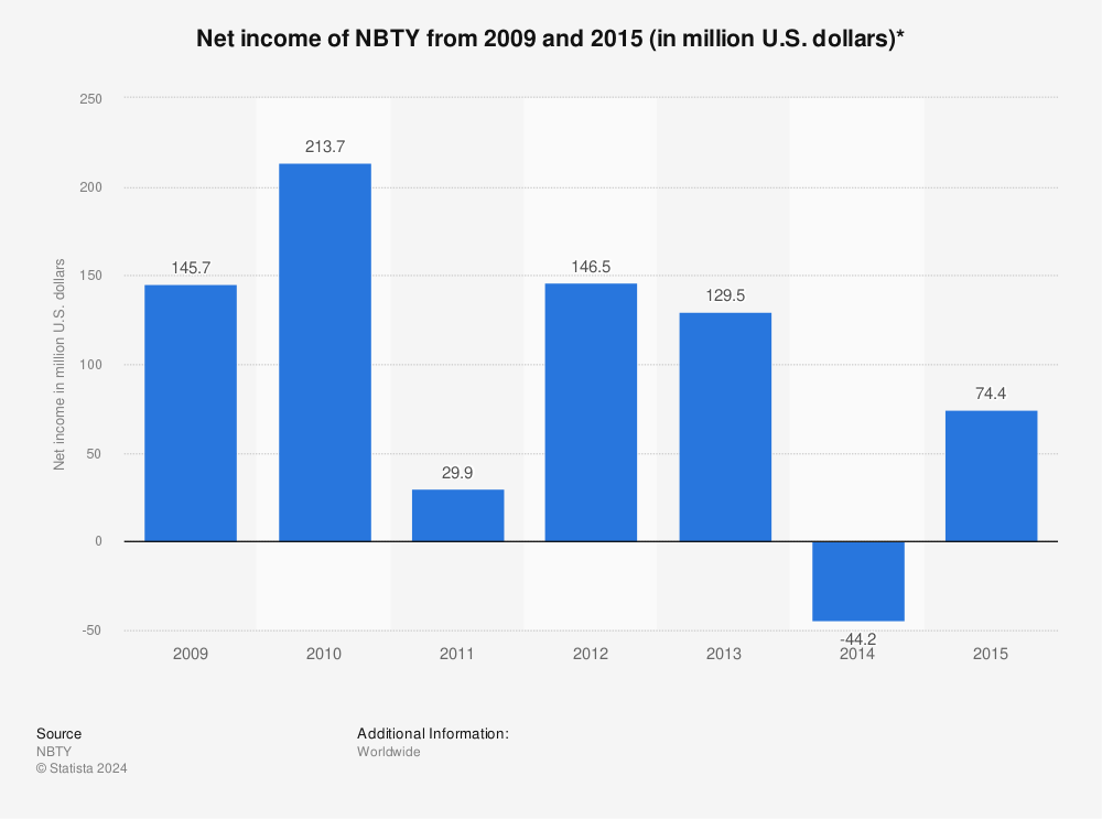 Statistic: Net income of NBTY from 2009 and 2015 (in million U.S. dollars)* | Statista