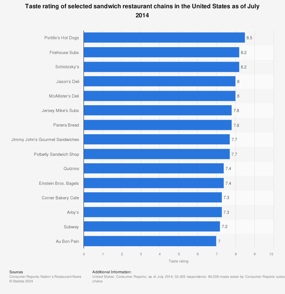 Statistic: Taste rating of selected sandwich restaurant chains in the United States as of July 2014 | Statista