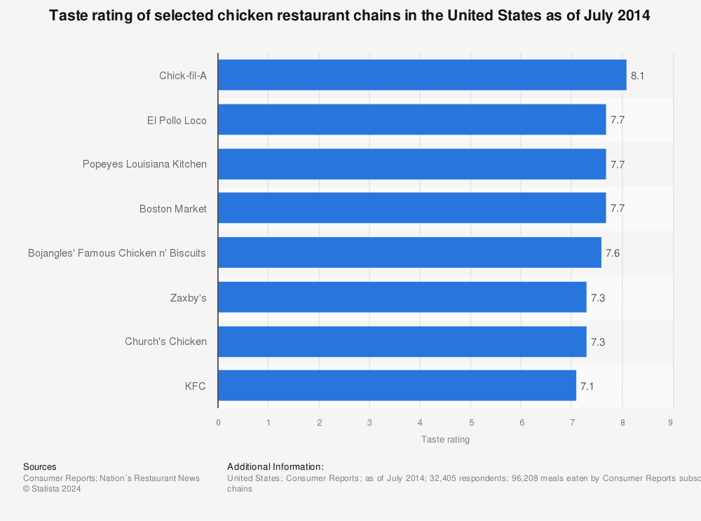Statistic: Taste rating of selected chicken restaurant chains in the United States as of July 2014 | Statista
