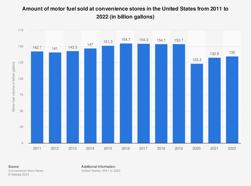 Statistic: Amount of motor fuel sold at convenience stores in the United States from 2011 to 2020 (in billion gallons) | Statista
