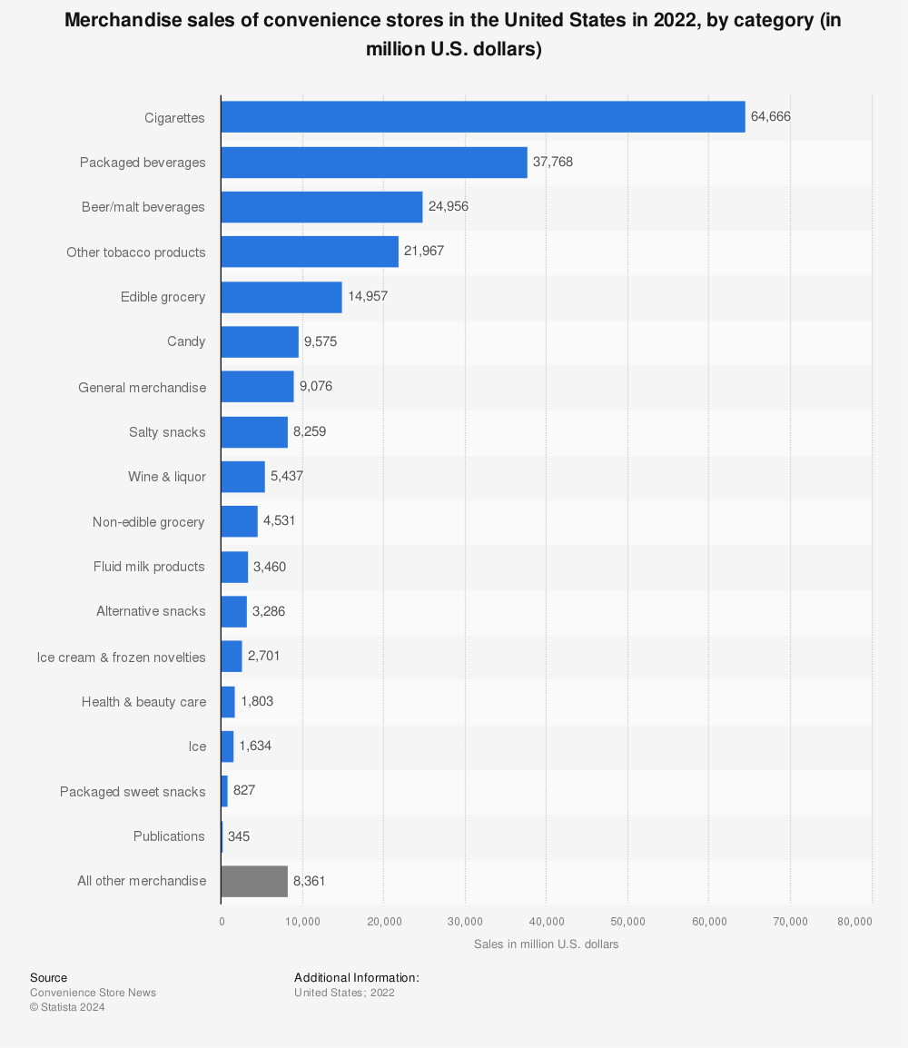 Statistic: Merchandise sales of convenience stores and gas stations in the United States in 2020, by category (in million U.S. dollars) | Statista