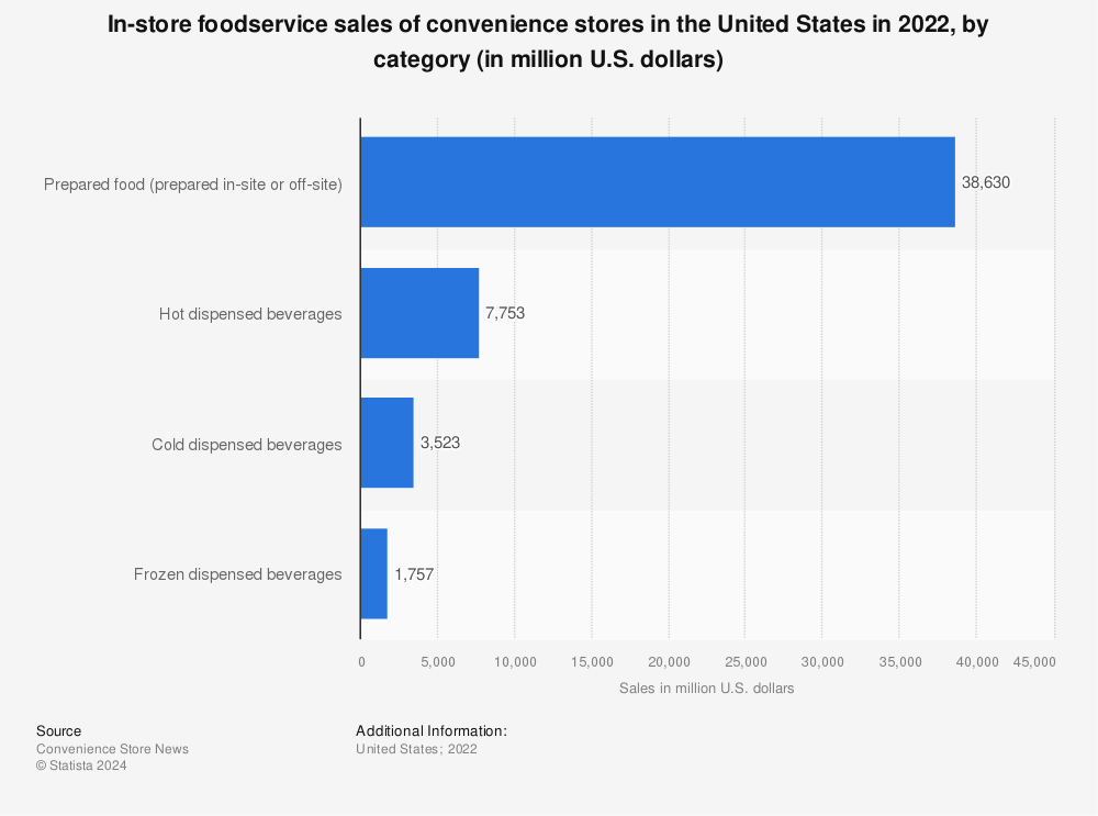Statistic: In-store foodservice sales of convenience stores in the United States in 2021, by category (in million U.S. dollars) | Statista