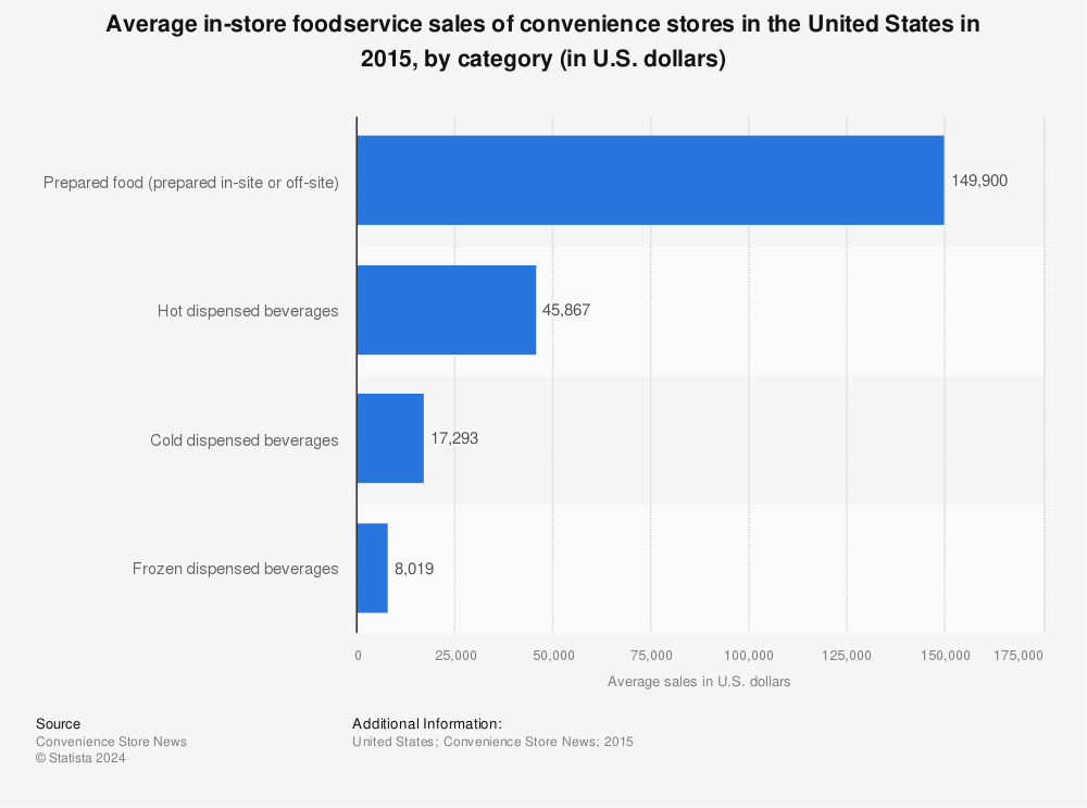 Statistic: Average in-store foodservice sales of convenience stores in the United States in 2015, by category (in U.S. dollars) | Statista