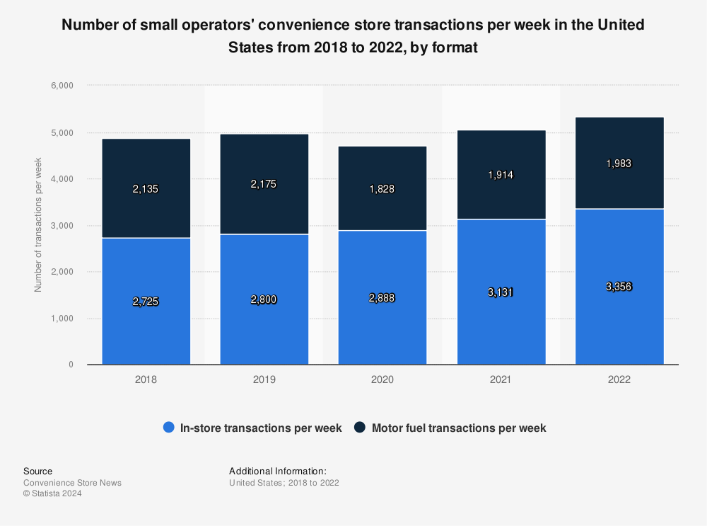 Statistic: Number of small operators' convenience store transactions per week in the United States from 2018 to 2020, by format  | Statista