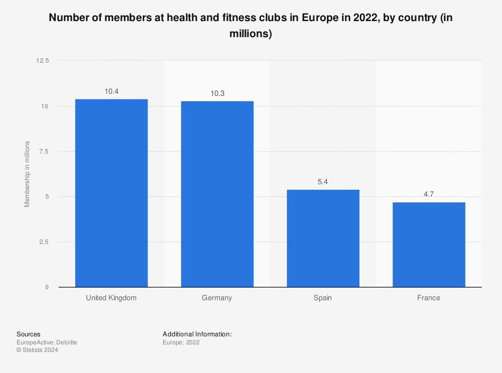 Statistic: Number of members at health and fitness clubs in Europe in 2022, by country (in millions) | Statista