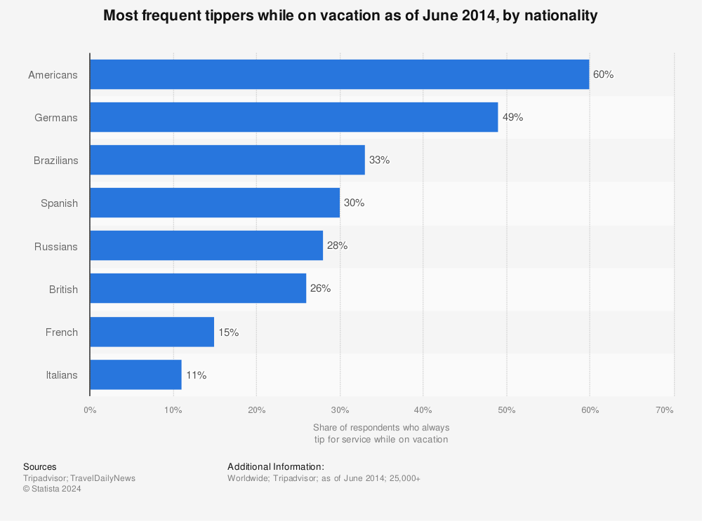 Statistic: Most frequent tippers while on vacation as of June 2014, by nationality | Statista