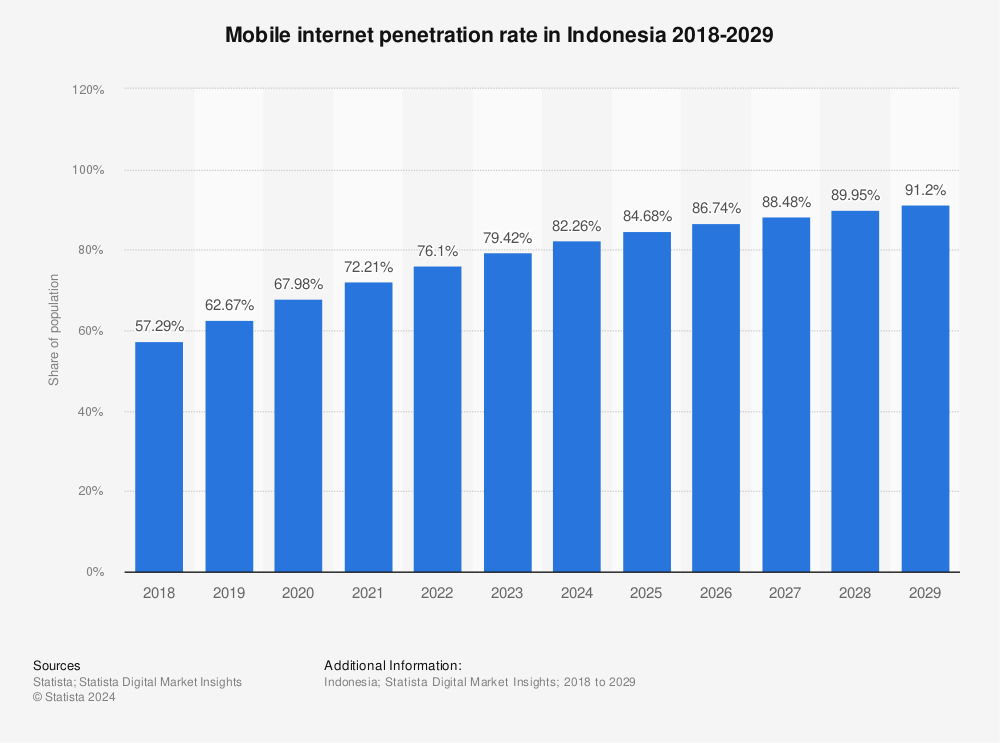 Statistic: Mobile internet penetration in Indonesia from 2017 to 2022 with forecasts until 2028 | Statista