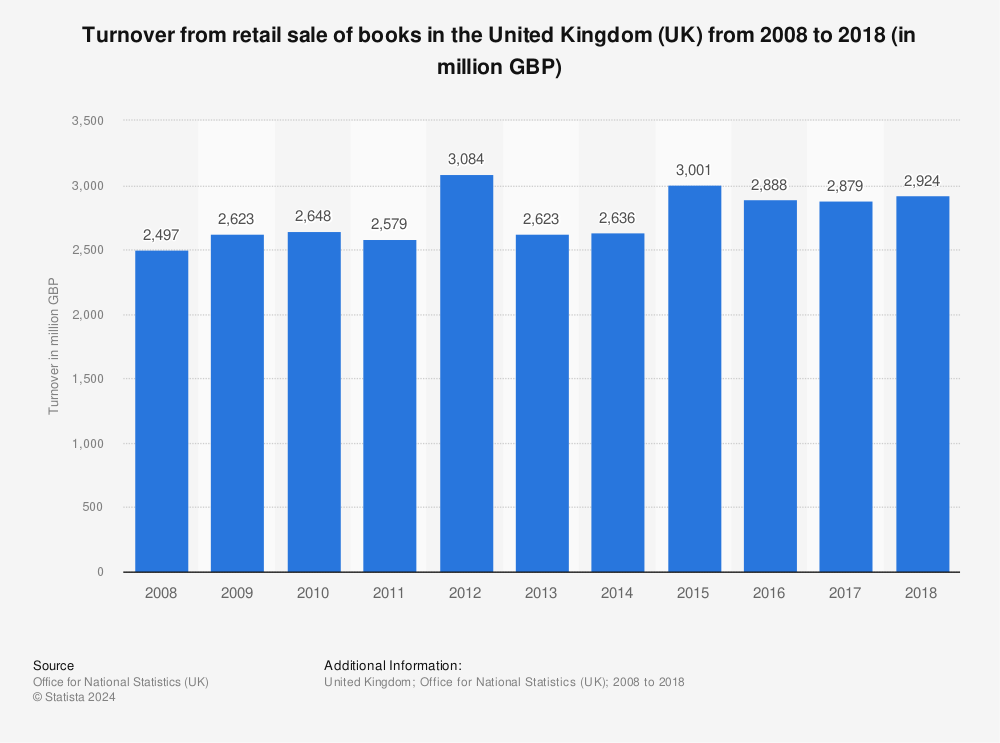 Statistic: Turnover from retail sale of books in the United Kingdom (UK) from 2008 to 2018 (in million GBP) | Statista