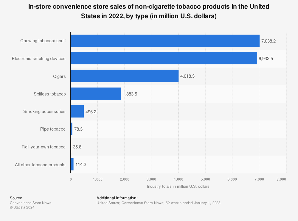 Statistic: In-store convenience store sales of other tobacco products in the United States in 2021, by type (in million U.S. dollars) | Statista