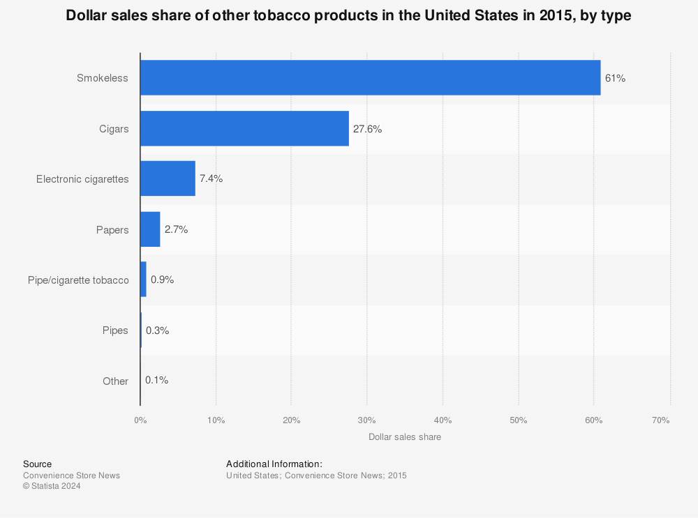 Statistic: Dollar sales share of other tobacco products in the United States in 2015, by type | Statista