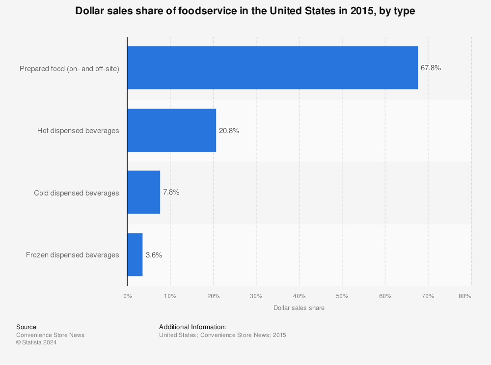 Statistic: Dollar sales share of foodservice in the United States in 2015, by type | Statista