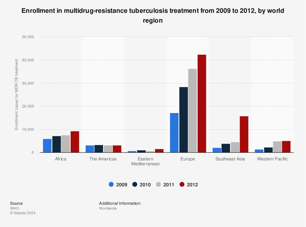 Statistic: Enrollment in multidrug-resistance tuberculosis treatment from 2009 to 2012, by world region | Statista