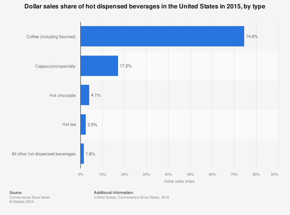 Statistic: Dollar sales share of hot dispensed beverages in the United States in 2015, by type | Statista
