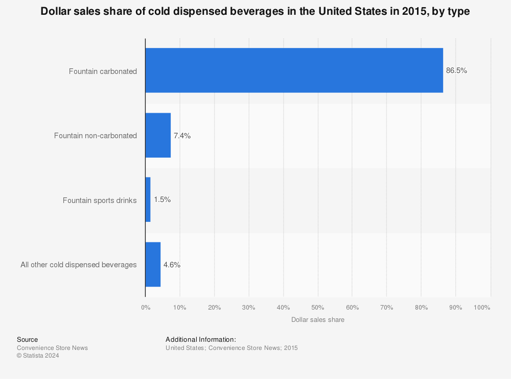 Statistic: Dollar sales share of cold dispensed beverages in the United States in 2015, by type | Statista