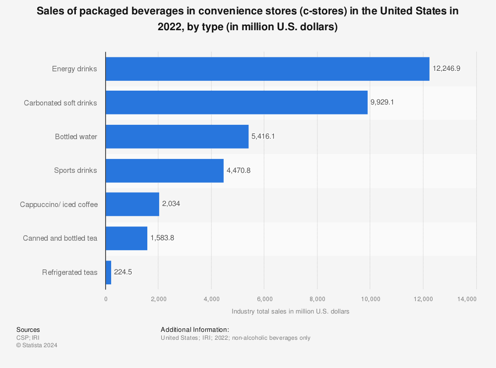 Statistic: Sales of packaged beverages in convenience stores (c-stores) in the United States in 2020, by type (in million U.S. dollars) | Statista