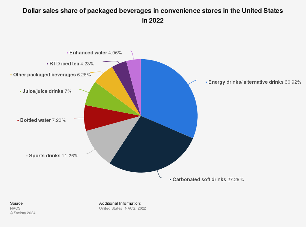 Statistic: Dollar sales share of packaged beverages in convenience stores in the United States in 2021 | Statista