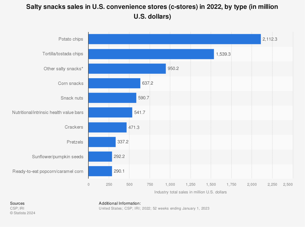 Statistic: Salty snacks sales in U.S. convenience stores (c-stores) in 2021, by type (in million U.S. dollars) | Statista