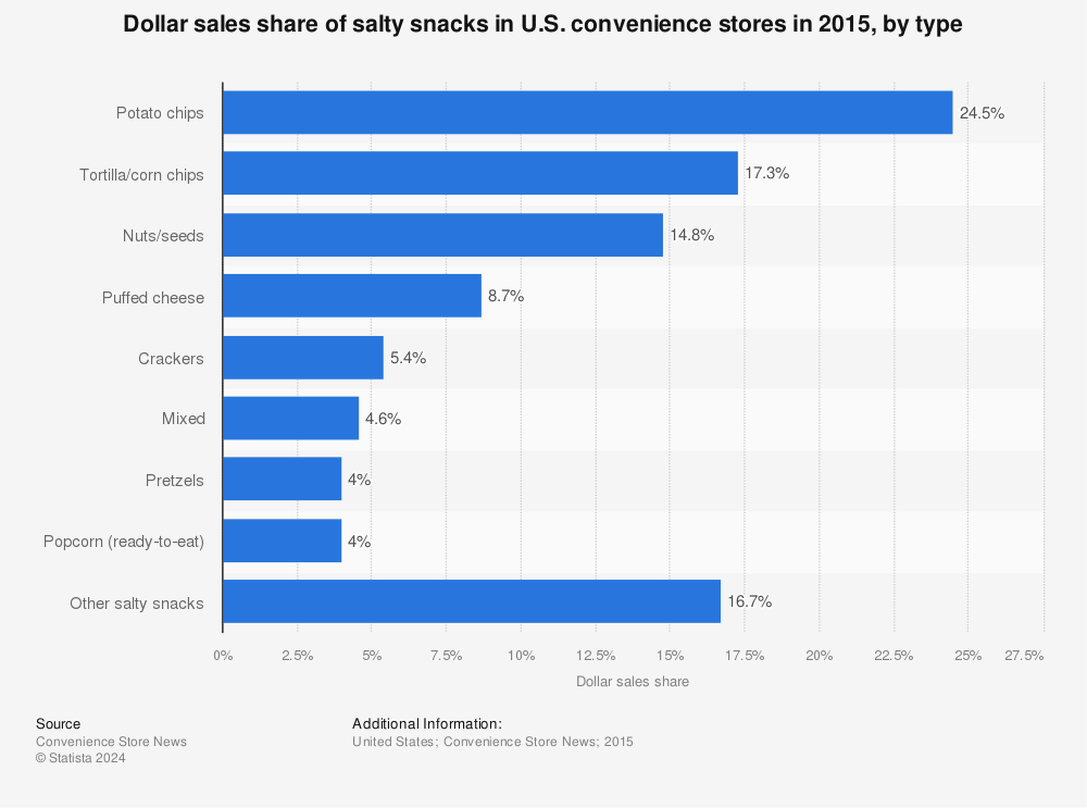 Statistic: Dollar sales share of salty snacks in U.S. convenience stores in 2015, by type | Statista