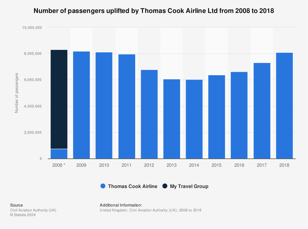 Statistic: Number of passengers uplifted by Thomas Cook Airline Ltd from 2008 to 2018 | Statista