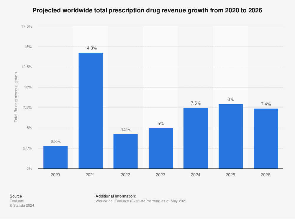 Statistic: Projected worldwide total prescription drug revenue growth from 2020 to 2026 | Statista