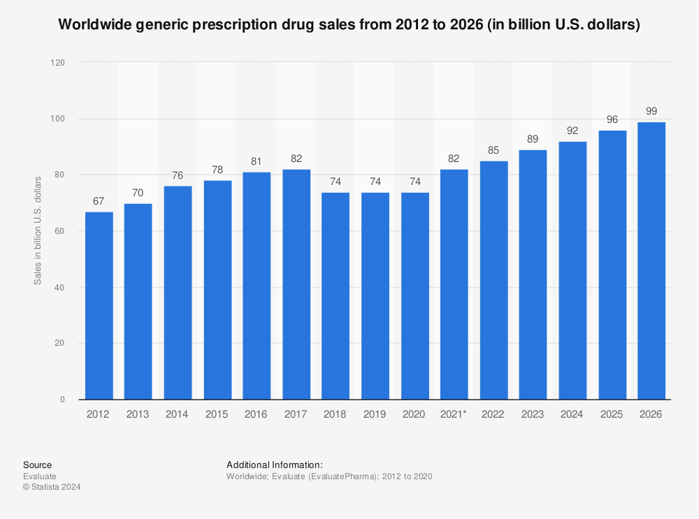 Statistic: Worldwide generic prescription drug sales from 2012 to 2026 (in billion U.S. dollars) | Statista