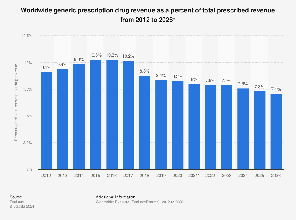 Statistic: Worldwide generic prescription drug revenue as a percent of total prescribed revenue from 2012 to 2026* | Statista