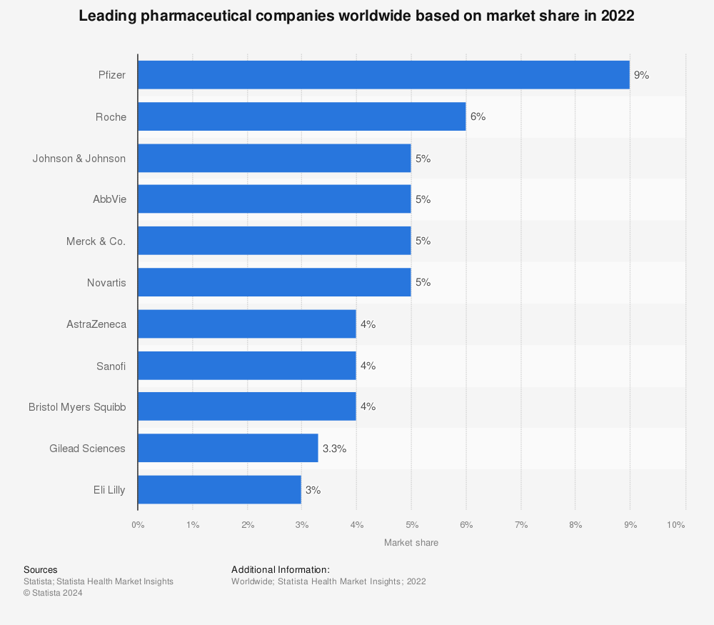 Statistic: Leading pharmaceutical companies worldwide based on market share in 2022 | Statista