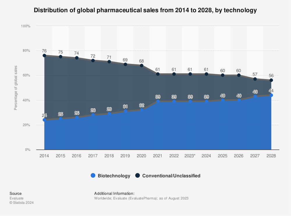 Statistic: Distribution of global pharmaceutical sales from 2014 to 2028, by technology | Statista