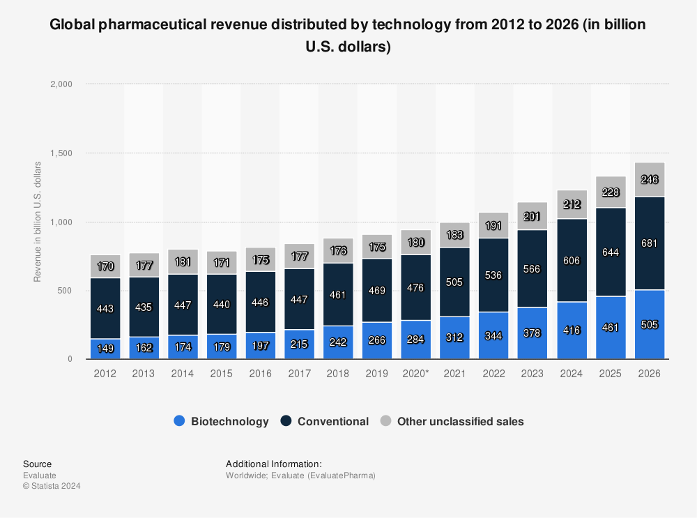 Statistic: Global pharmaceutical revenue distributed by technology from 2012 to 2026 (in billion U.S. dollars) | Statista