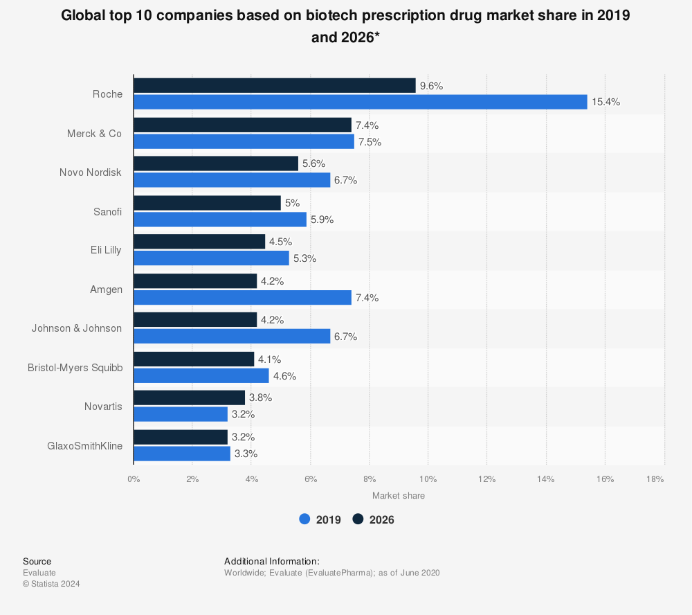 Statistic: Global top 10 companies based on biotech prescription drug market share in 2019 and 2026* | Statista